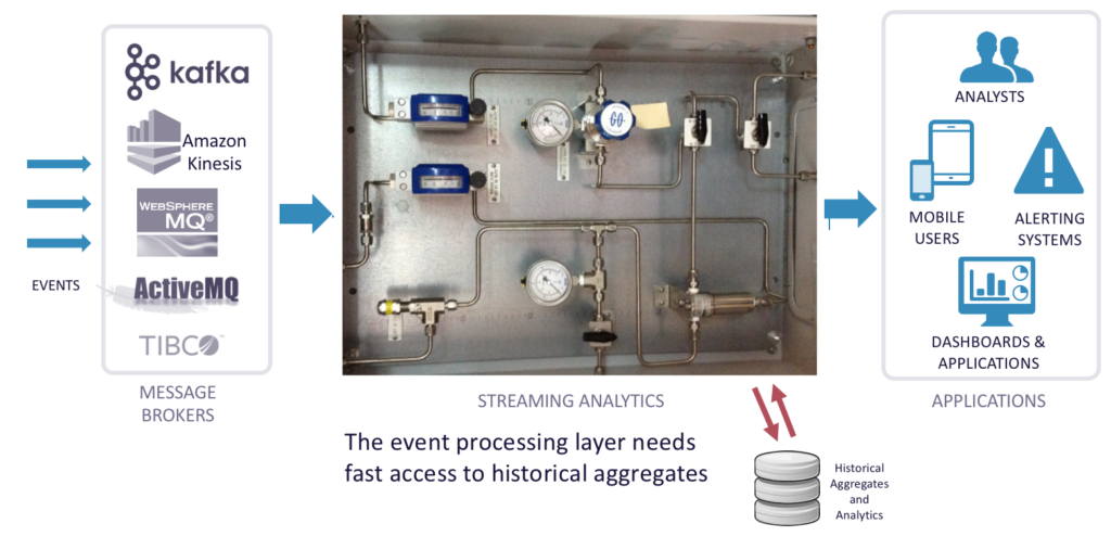 Streaming Analytics can be complex