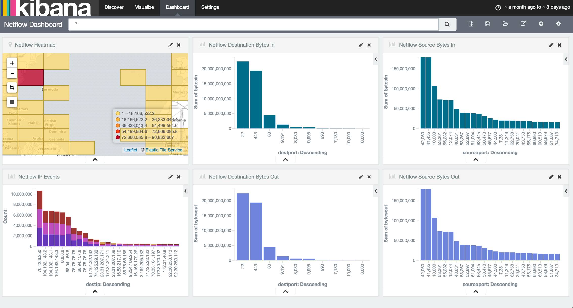 Kibana Dashboard