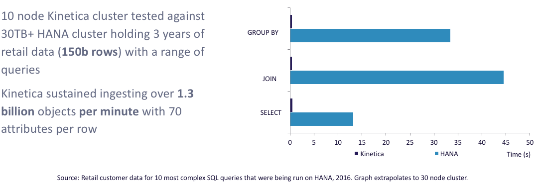 Kinetica vs HANA