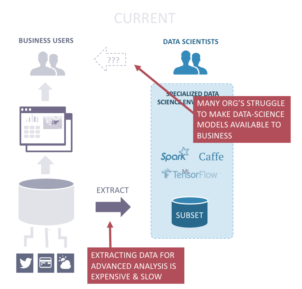 Data-science teams typically need to export data into specialized to build models. This is cumbersome, and invariably becomes difficult to make models available to the business.