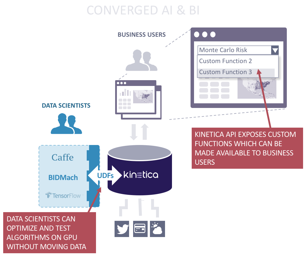 With In-database processing in Kinetica, data-science groups can develop models on the same database platform as business users.