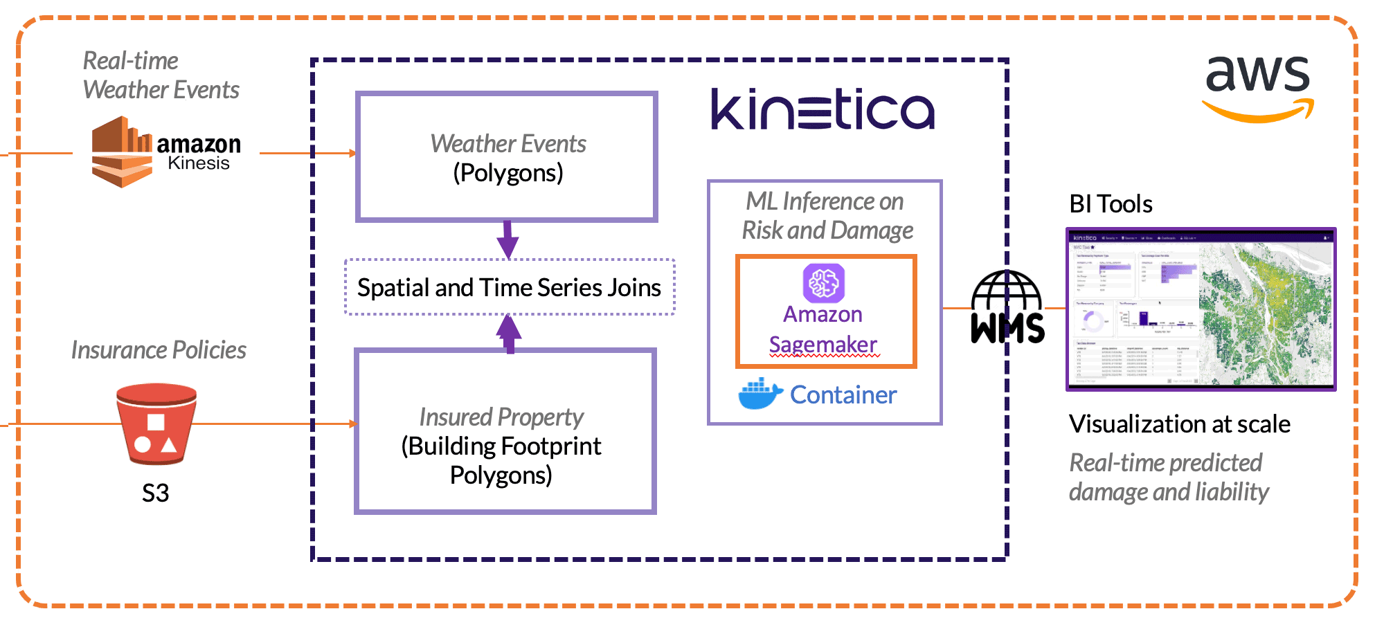 Architecture Diagram for Insurance Analytics