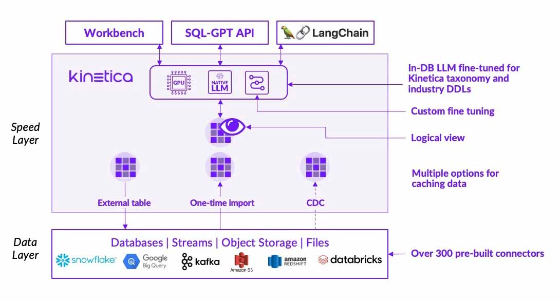 SQL-GPT with Native LLM